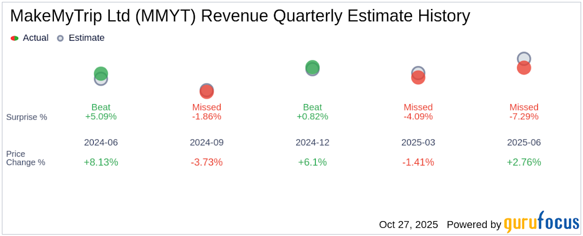 What To Expect From MakeMyTrip Ltd (MMYT) Q2 2026 Earnings
