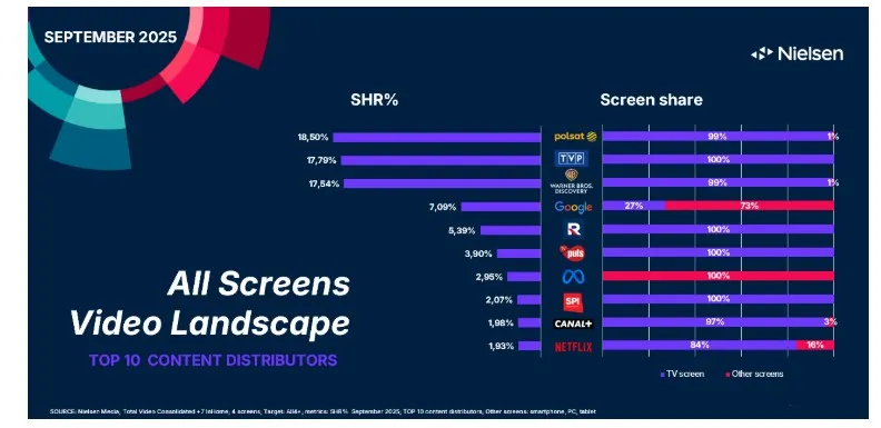 September 2025 – Decline in Streaming, Growth in TV in Poland