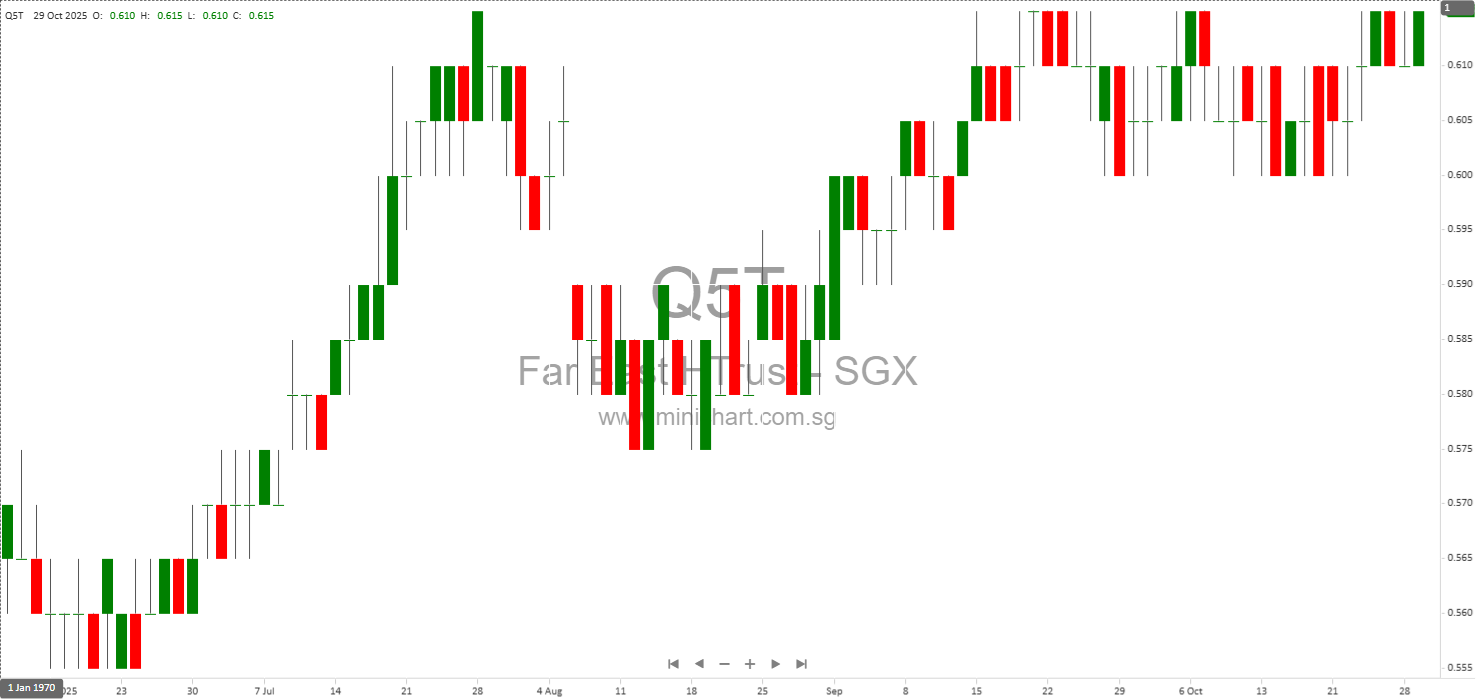 Portfolio Performance, Financial Highlights, and Singapore Tourism Outlook – Minichart
