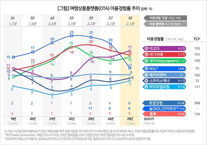 Travel platform usage ranking.