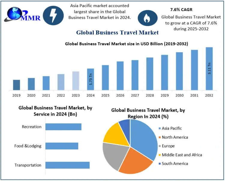 Business Travel Market to Reach USD 3.11 Trillion by 2032 Driven by a Robust 7.6% CAGR
