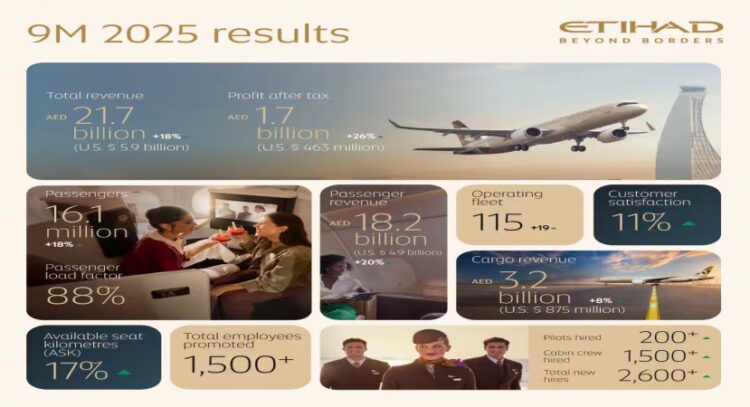 Etihad Airways Profit Surge: A Travel Industry Milestone for the UAE