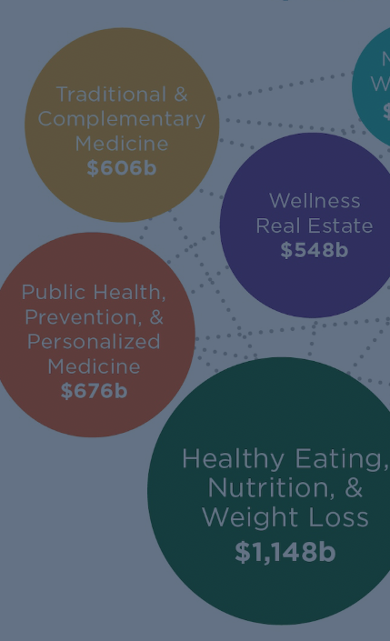 GWI reveals Global Wellness Economy now worth $6.8 trillion