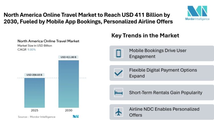 North America Online Travel Market Forecast to Reach USD 411.80 Billion by 2030, Fueled by Mobile Ap...