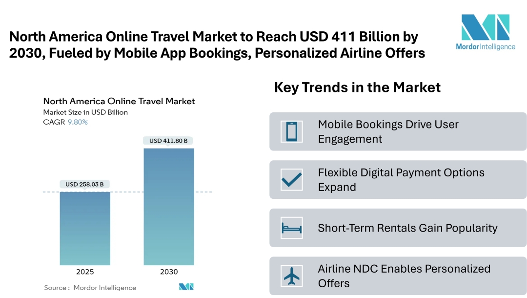 North America Online Travel Market Forecast to Reach USD 411.80 Billion by 2030, Fueled by Mobile Ap...