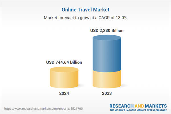 Online Travel Market Forecast and Company Analysis Report 2025-2033 Featuring Airbnb, Expedia, Booki...