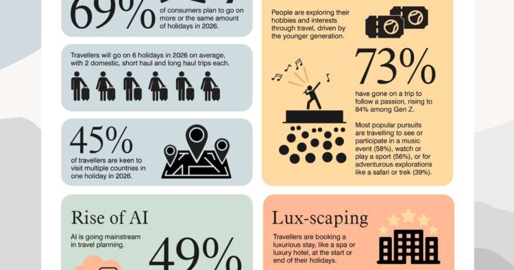 South Africans Plan More Holidays in 2026 with Artificial Intelligence (AI), Lux-Scaping and Passion...