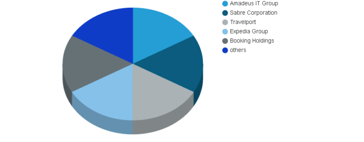 Travel technology solutions Market Is Booming Worldwide | Major Giants Amadeus IT Group, Sabre Corpo...