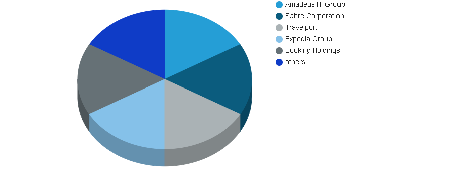 Travel technology solutions Market Is Booming Worldwide | Major Giants Amadeus IT Group, Sabre Corpo...