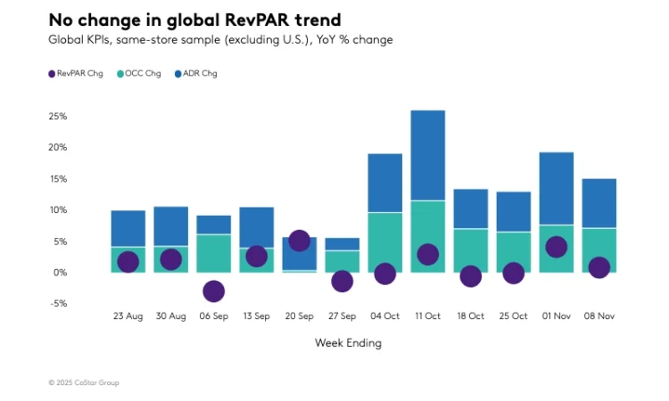 Infographic Global RevPAR