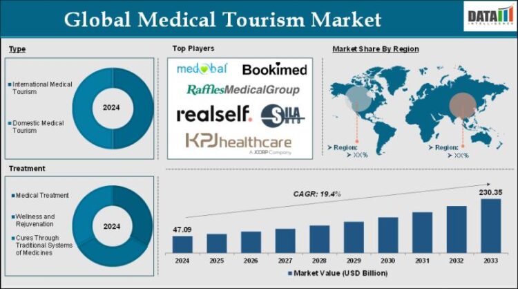 Medical Tourism Market