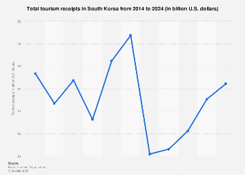 total tourism receipts 2024| Statista