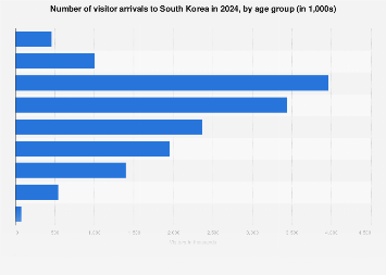 number of visitors by age group 2024| Statista