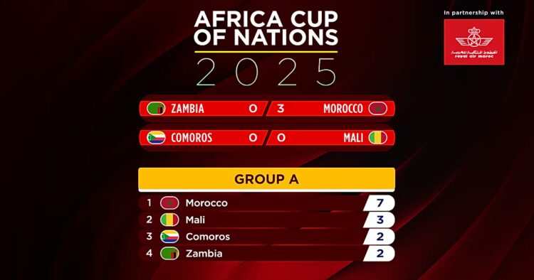 AFCON 2025: Morocco cruise through as knockout picture takes shape (Football Now)