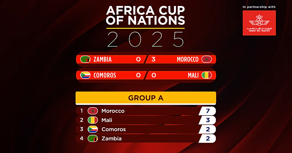AFCON 2025: Morocco cruise through as knockout picture takes shape (Football Now)