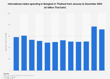 international visitor spending Bangkok 2024| Statista