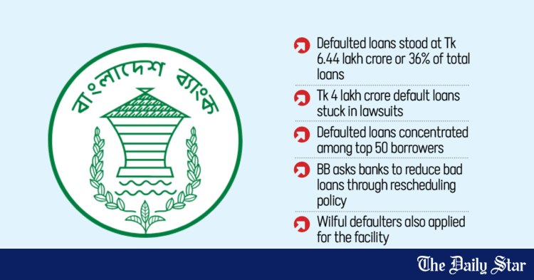 Bangladesh Bank Loan Rescheduling | 300 companies ask BB for Tk 2 lakh crore loan rescheduling | S A...