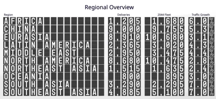 Boeing's Commercial Market Outlook