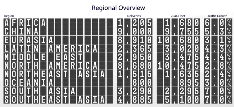 Boeing's Commercial Market Outlook