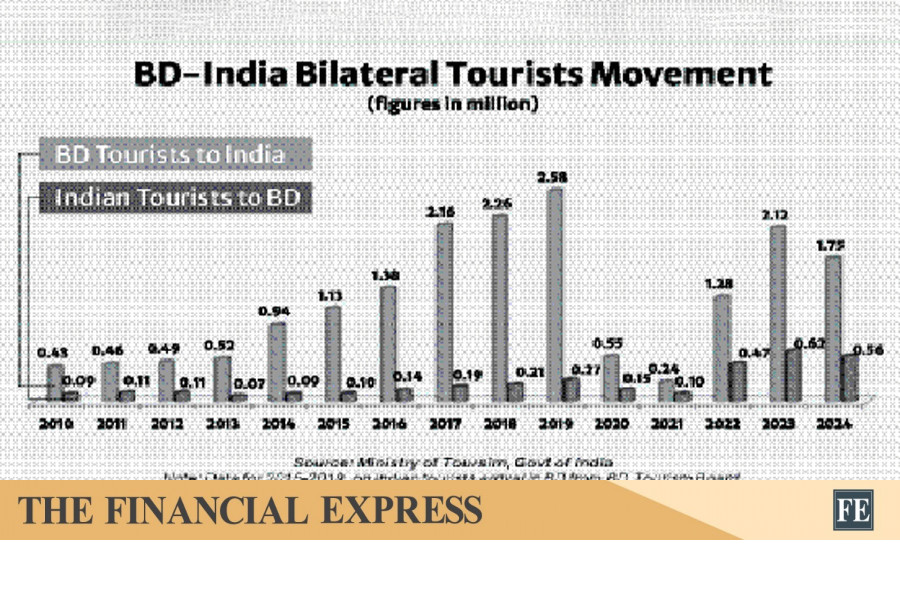 BD-India trade in travel services