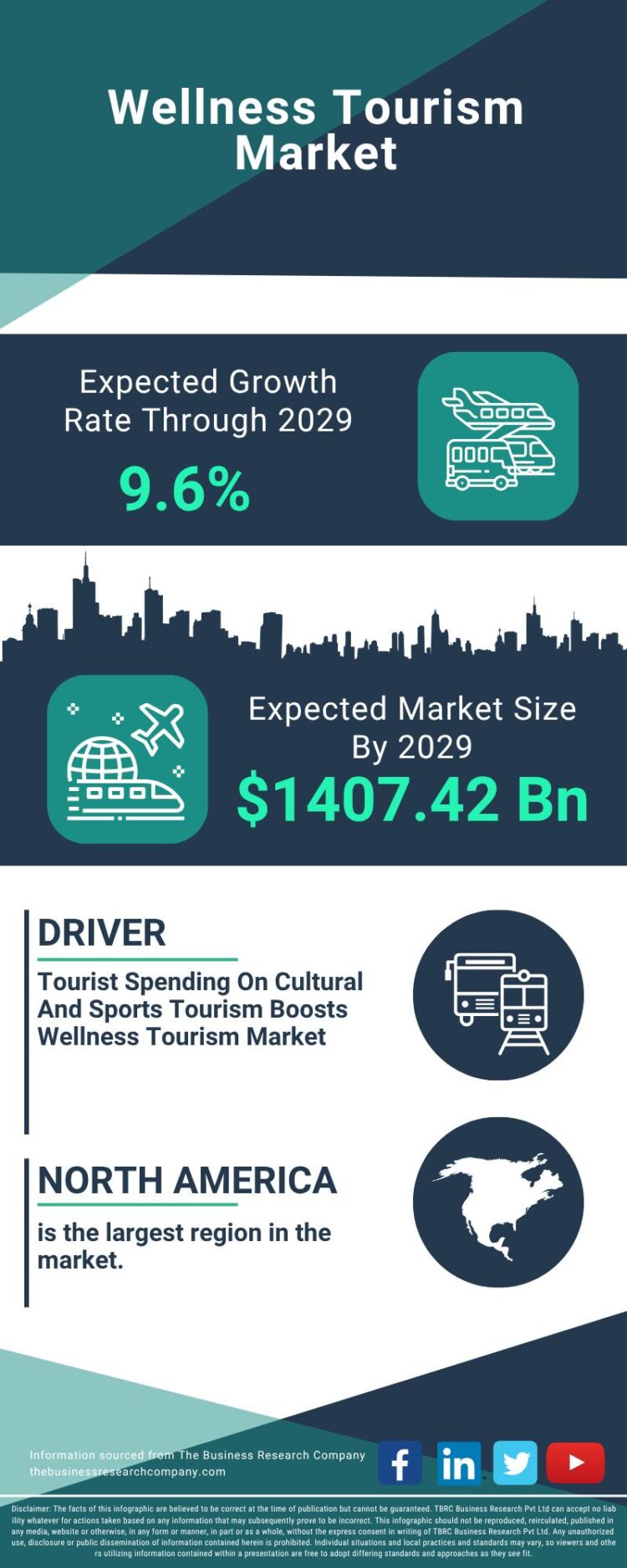 Wellness Tourism Market