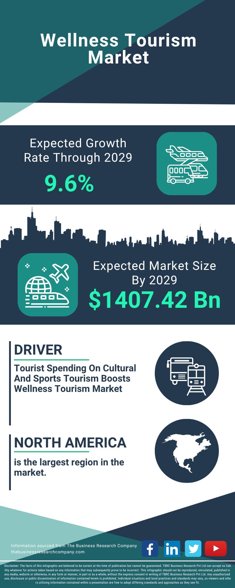 Wellness Tourism Market