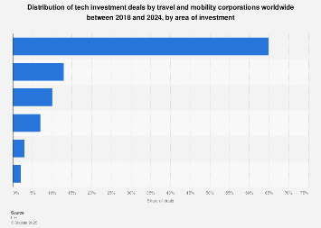 Leading travel tech investments worldwide 2024