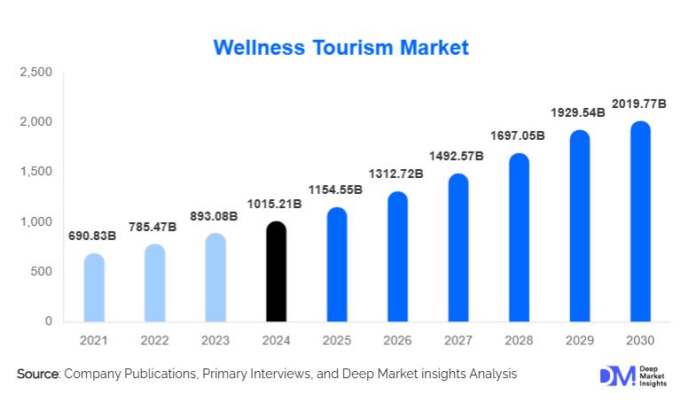 Global Wellness Tourism Market Size to Reach $2,019.77 Billion By 2030