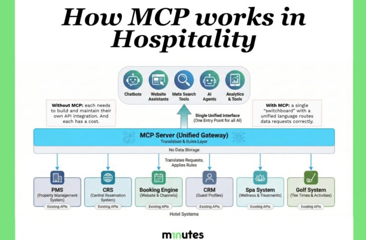 MCP: The Tech Switchboard Hotels Might Actually Need