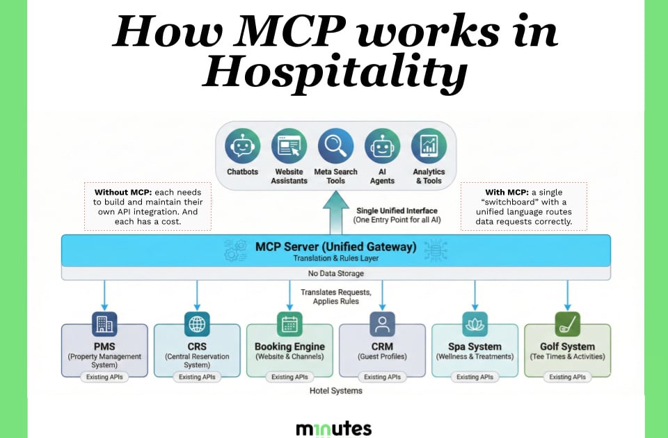 MCP: The Tech Switchboard Hotels Might Actually Need