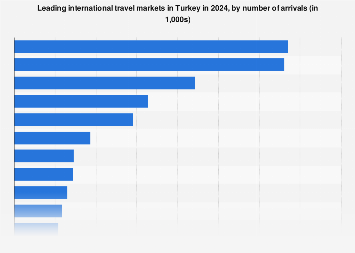 leading inbound travel markets 2024| Statista