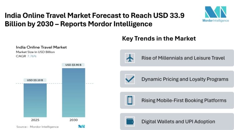 India Online Travel Market Forecast to Reach USD 33.9 Billion by 2030 – Reports Mordor Intelligence