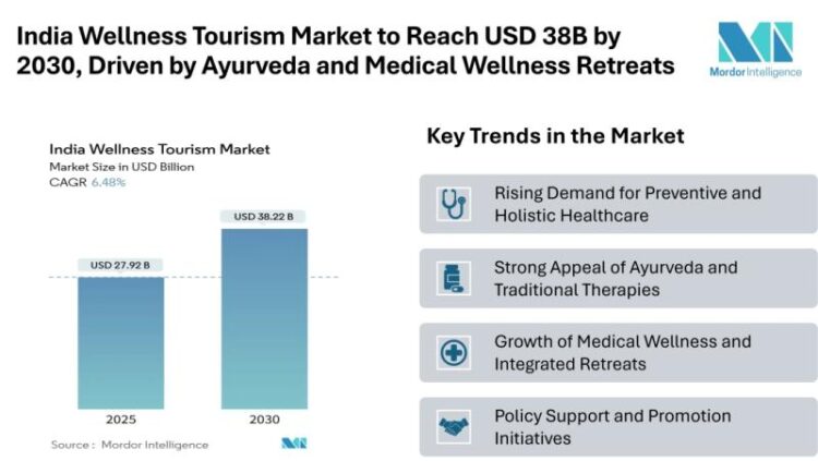 India Wellness Tourism Market Size & Trends