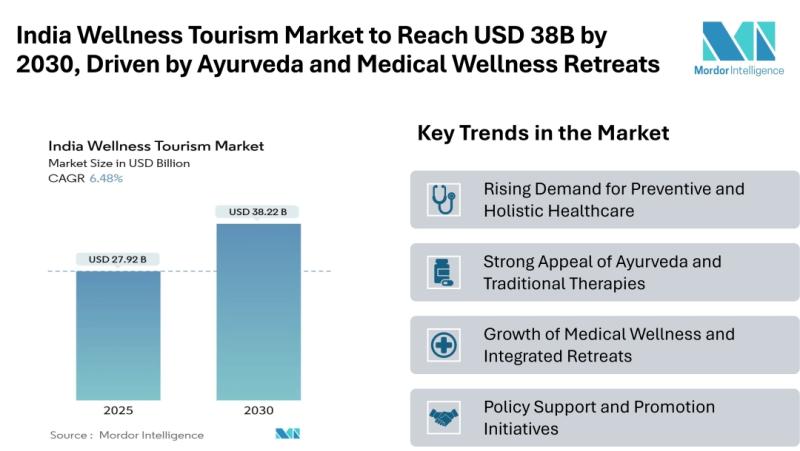 India Wellness Tourism Market Size & Trends
