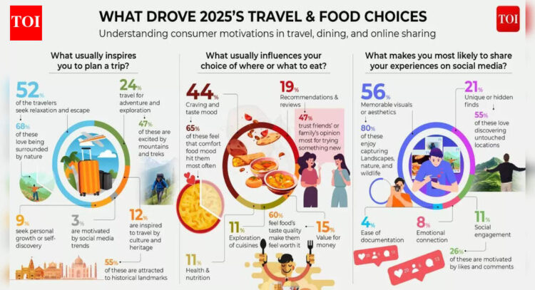 How Indians travelled in 2025: What food choices, social behaviour and travel trends reveal about a ...