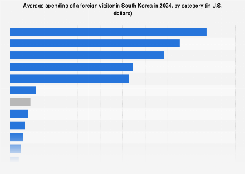 international visitor spending 2024| Statista