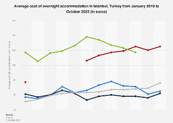 Overnight accommodation costs in Istanbul 2023| Statista