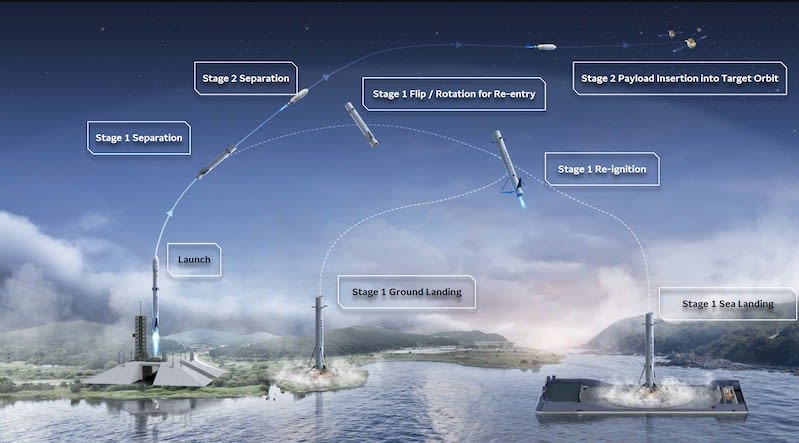 Korean Air, Hyundai Rotem launch joint initiative for reusable methane rocket engine