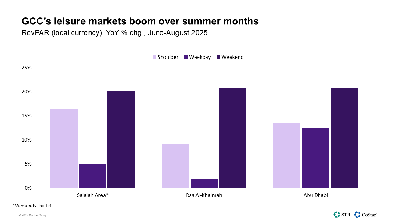 Middle East hotel performance heats up