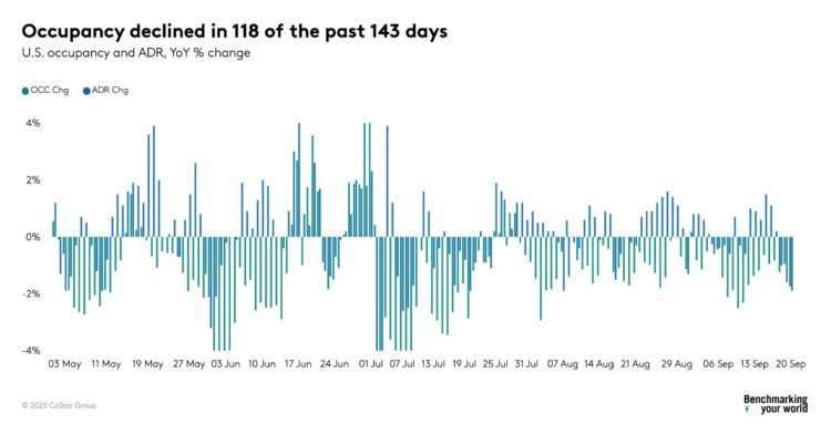 STR Weekly Insights: 14-20 September 2025