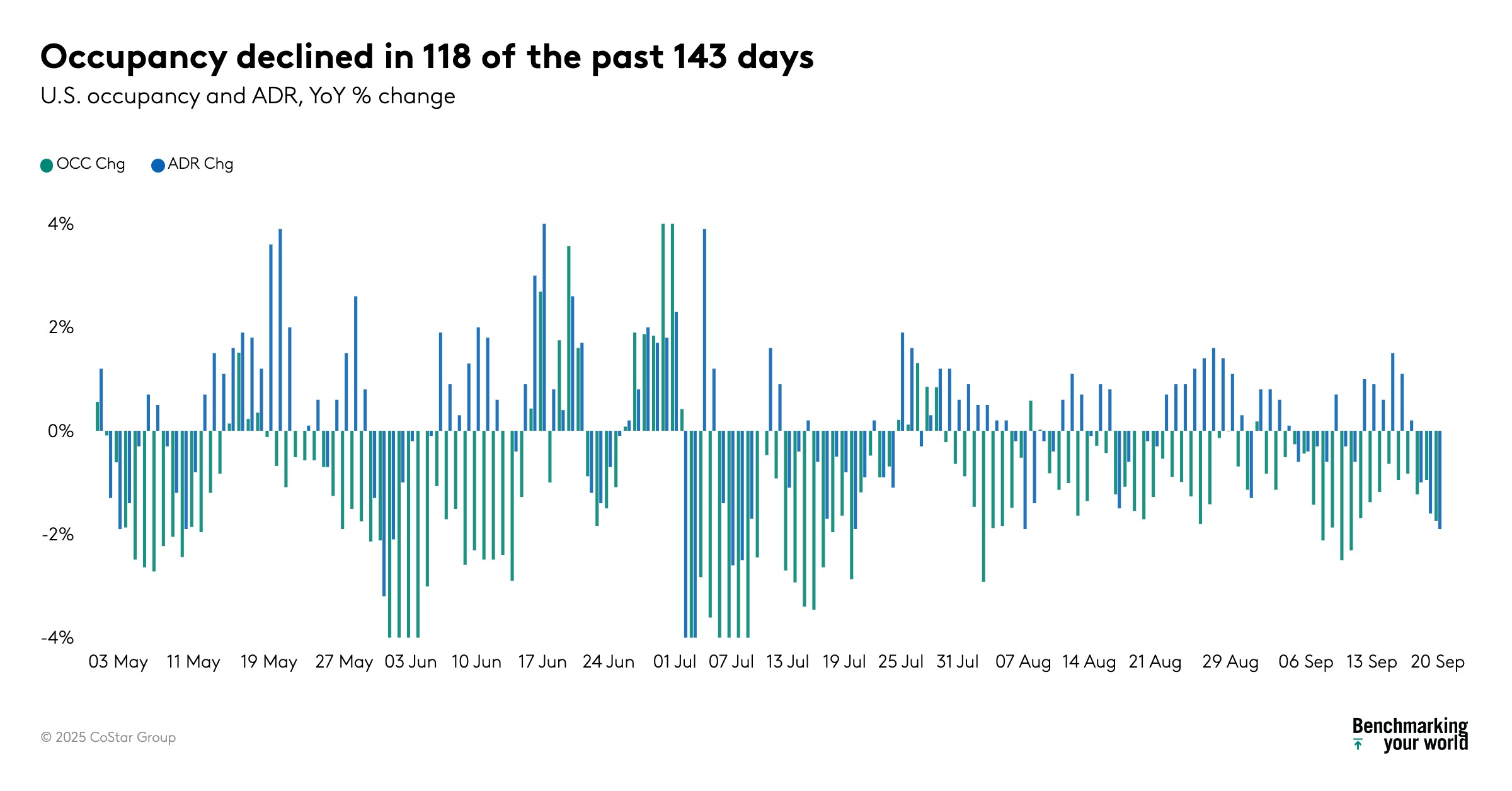 STR Weekly Insights: 14-20 September 2025