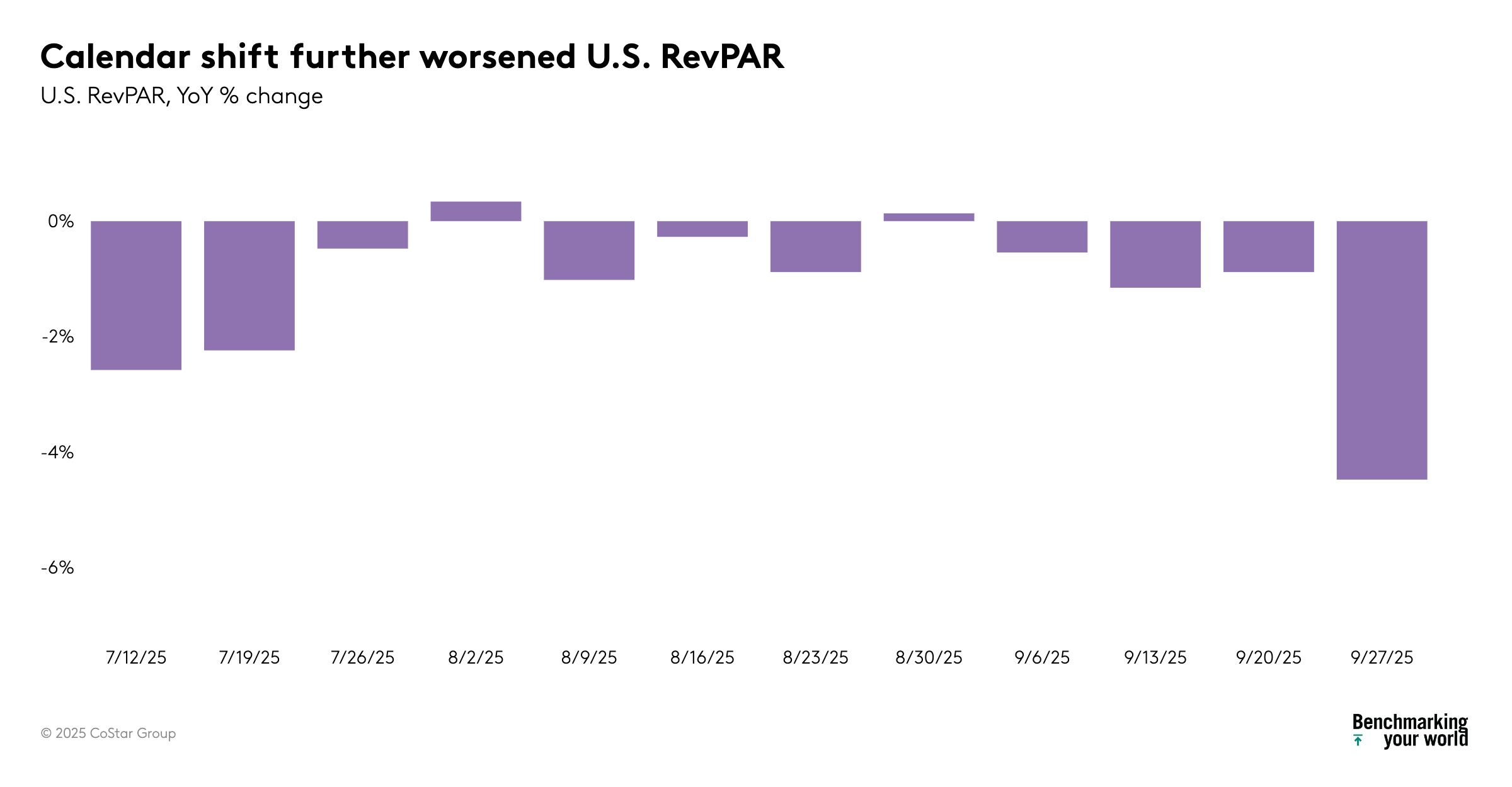 STR Weekly Insights: 21-27 September 2025