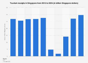 Singapore: tourism receipts 2024| Statista