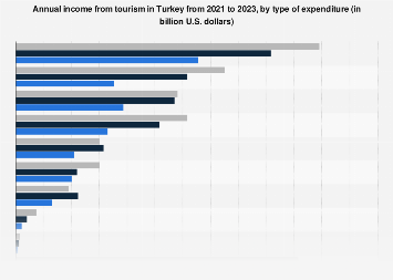 tourism income by type of expenditure 2023| Statista
