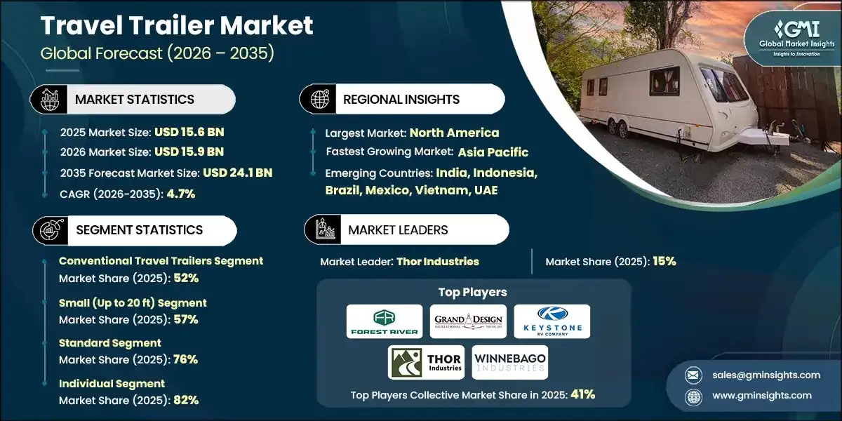 Travel Trailer Market Size & Share, Growth Forecasts 2026-2035