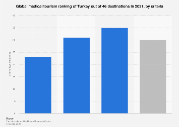 Medical tourism ranking of Turkey 2021| Statista