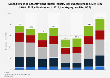 IT expenditure in the UK tourism industry by type| Statista