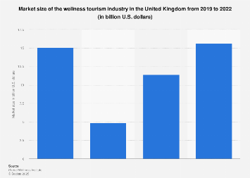 Wellness tourism industry market size UK 2022| Statista