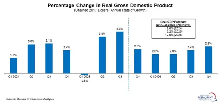 U.S. Economy Grew Solidly in Q3 Despite Consumer and Business Jitters