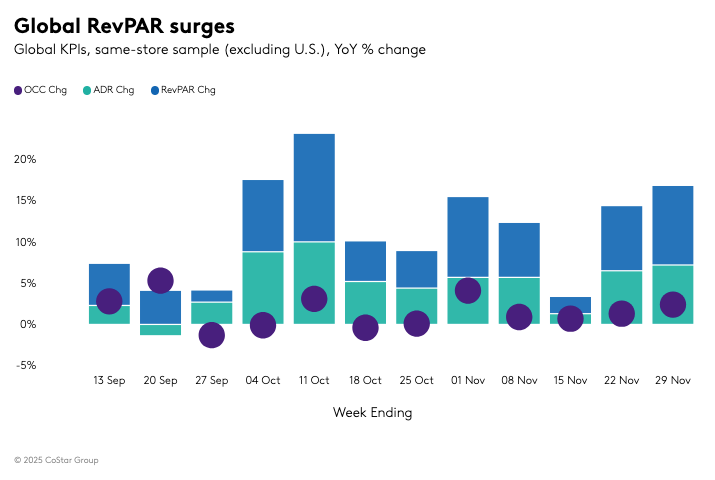Infographic Global RevPAR